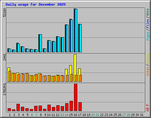 Daily usage for December 2025