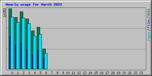 Hourly usage for March 2023