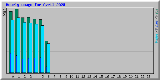 Hourly usage for April 2023