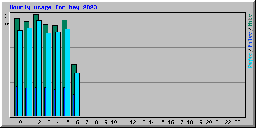 Hourly usage for May 2023