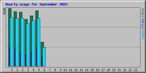 Hourly usage for September 2023