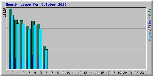 Hourly usage for October 2023