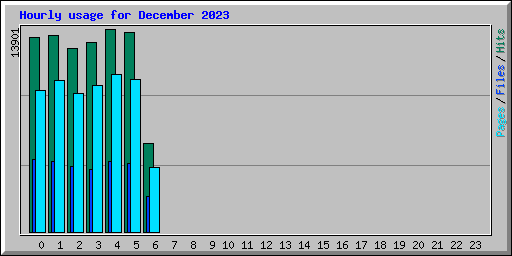 Hourly usage for December 2023