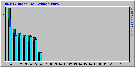Hourly usage for October 2025