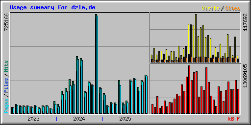 Usage summary for dzlm.de