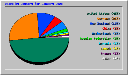 Usage by Country for January 2025
