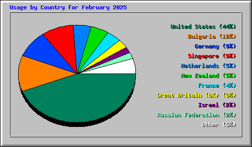Usage by Country for February 2025