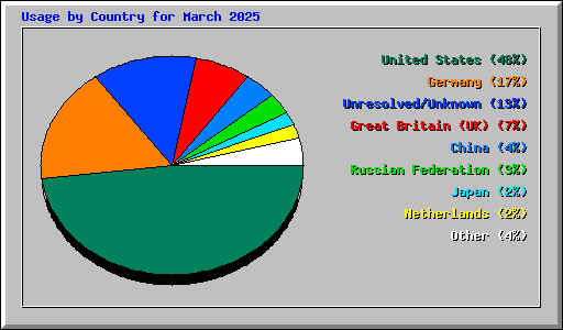 Usage by Country for March 2025