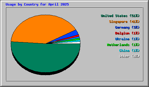 Usage by Country for April 2025