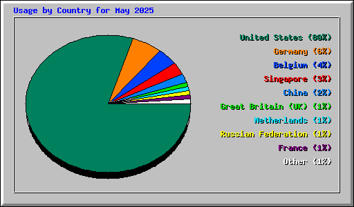 Usage by Country for May 2025