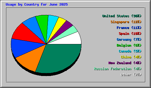 Usage by Country for June 2025