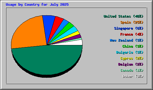 Usage by Country for July 2025