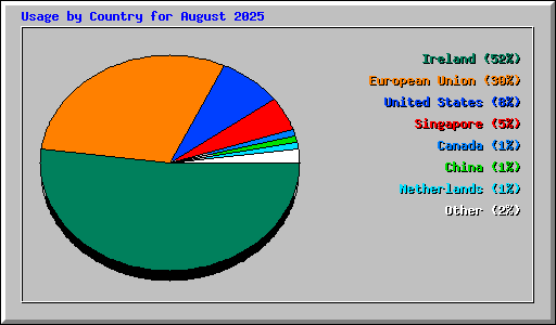 Usage by Country for August 2025