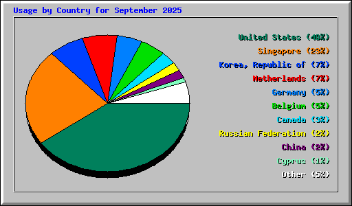 Usage by Country for September 2025