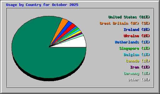 Usage by Country for October 2025