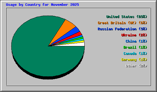 Usage by Country for November 2025
