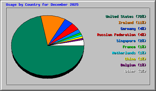 Usage by Country for December 2025