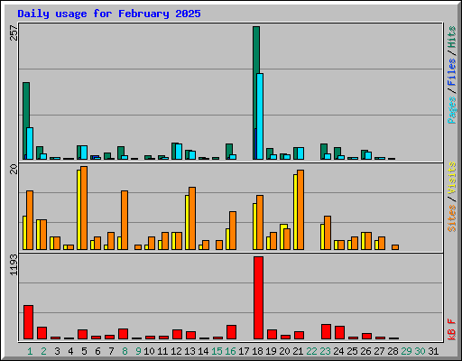 Daily usage for February 2025