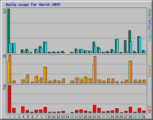 Daily usage for March 2025