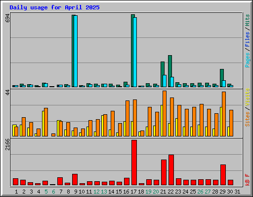 Daily usage for April 2025