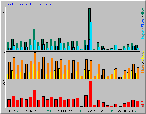 Daily usage for May 2025