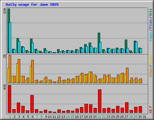 Daily usage for June 2025