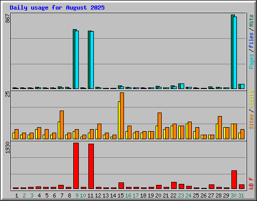 Daily usage for August 2025