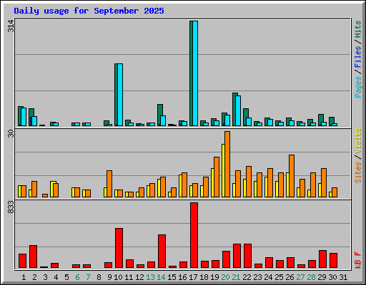 Daily usage for September 2025