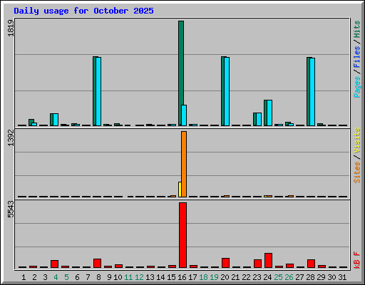 Daily usage for October 2025
