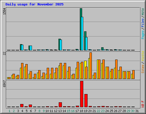 Daily usage for November 2025
