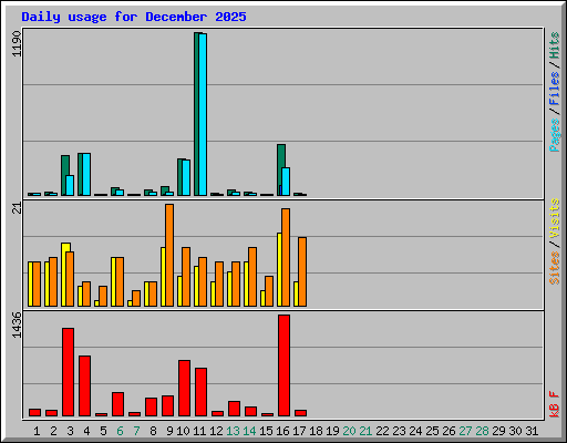 Daily usage for December 2025