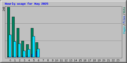 Hourly usage for May 2025
