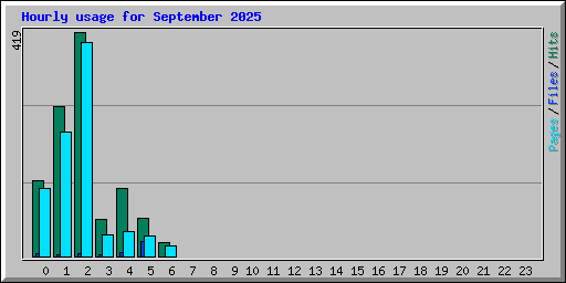 Hourly usage for September 2025