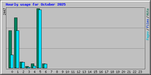 Hourly usage for October 2025