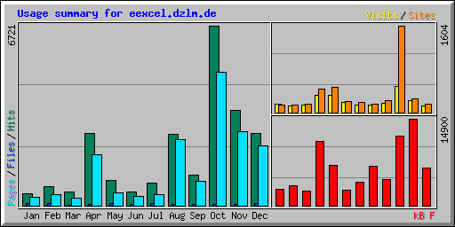 Usage summary for eexcel.dzlm.de
