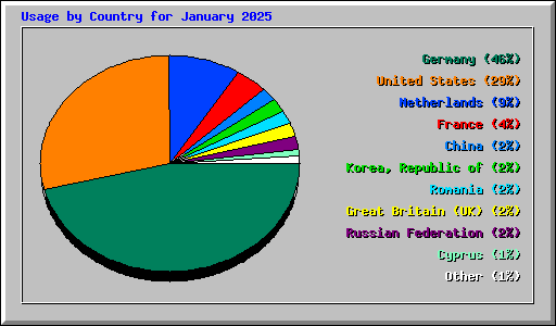 Usage by Country for January 2025