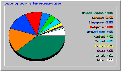 Usage by Country for February 2025