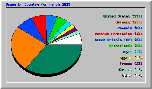 Usage by Country for March 2025