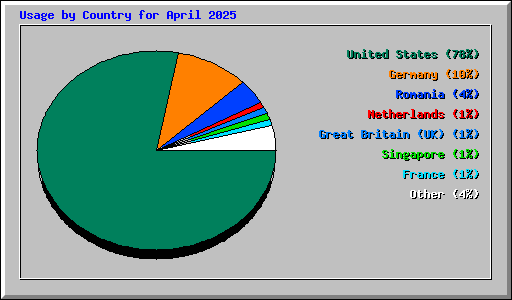 Usage by Country for April 2025