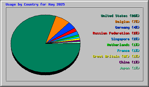 Usage by Country for May 2025