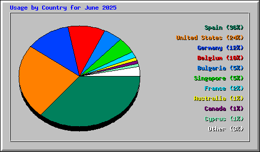 Usage by Country for June 2025