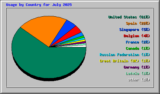 Usage by Country for July 2025
