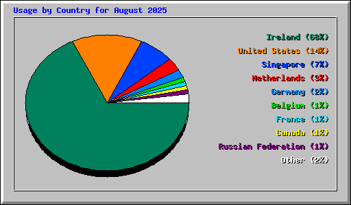 Usage by Country for August 2025