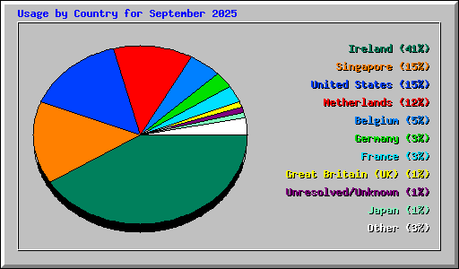 Usage by Country for September 2025