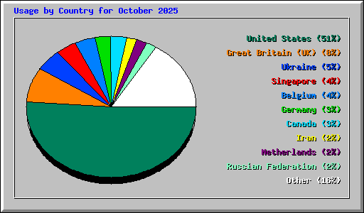 Usage by Country for October 2025