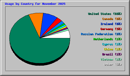 Usage by Country for November 2025