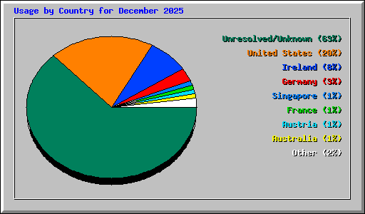 Usage by Country for December 2025