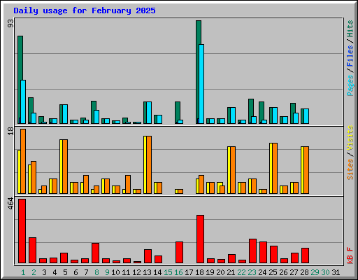 Daily usage for February 2025