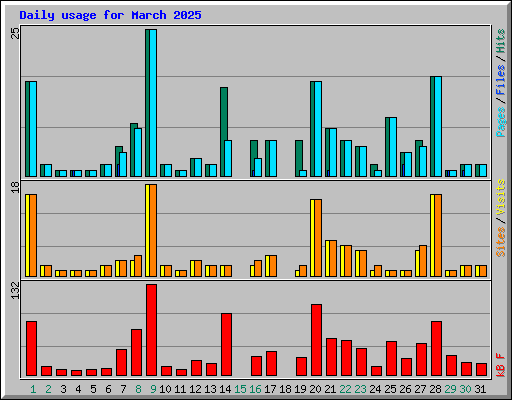 Daily usage for March 2025