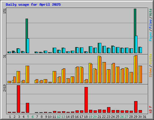 Daily usage for April 2025